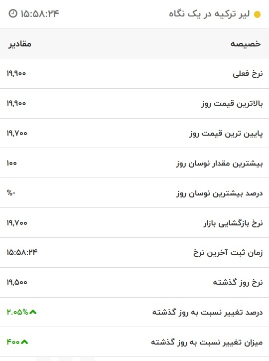 قیمت لیر ترکیه، امروز ۱۹ آذر ۱۴۰۱