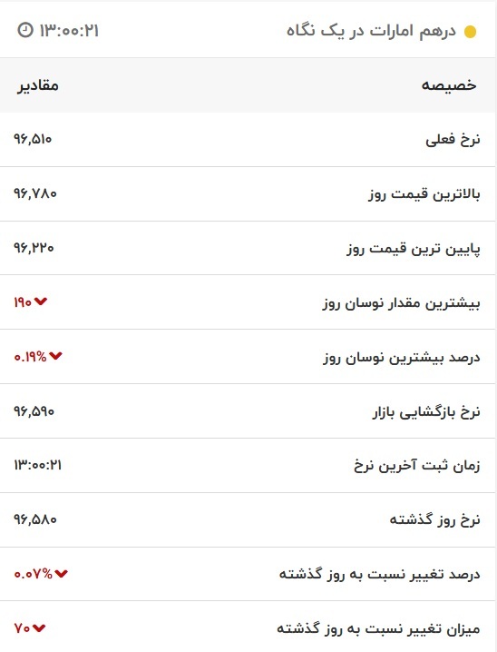 قیمت درهم امارات، امروز ۲ آذر ۱۴۰۱