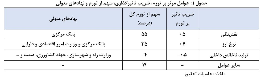 دلایل اصلی تورم در اقتصاد ایران را باید در رشد نقدینگی و رشد نرخ ارز جستجو کرد / در تورم دهه 90، ۵۵ درصد ناشی از نقدینگی و ۳۵ درصد آن ناشی از نرخ ارز بوده