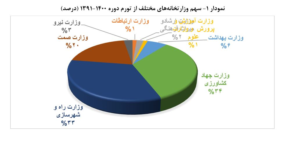 دلایل اصلی تورم در اقتصاد ایران را باید در رشد نقدینگی و رشد نرخ ارز جستجو کرد / در تورم دهه 90، ۵۵ درصد ناشی از نقدینگی و ۳۵ درصد آن ناشی از نرخ ارز بوده