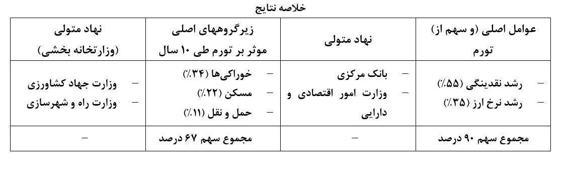 دلایل اصلی تورم در اقتصاد ایران را باید در رشد نقدینگی و رشد نرخ ارز جستجو کرد / در تورم دهه 90، ۵۵ درصد ناشی از نقدینگی و ۳۵ درصد آن ناشی از نرخ ارز بوده