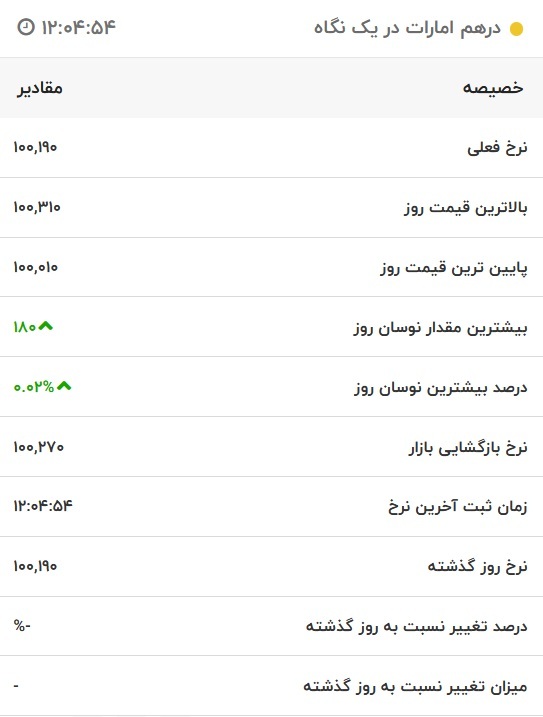 قیمت درهم امارات، امروز ۲۰ آذر ۱۴۰۱