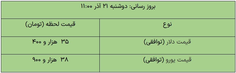 قیمت دلار و یورو در بازار توافقی، امروز ۲۱ آذر ۱۴۰۱