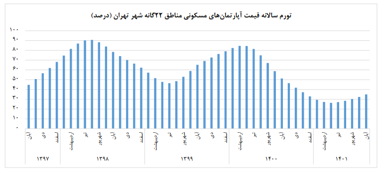 تورم بازار مسکن تهران ۵ درصد بیشتر شد /
