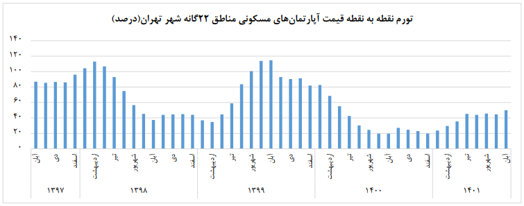 تورم بازار مسکن تهران ۵ درصد بیشتر شد /