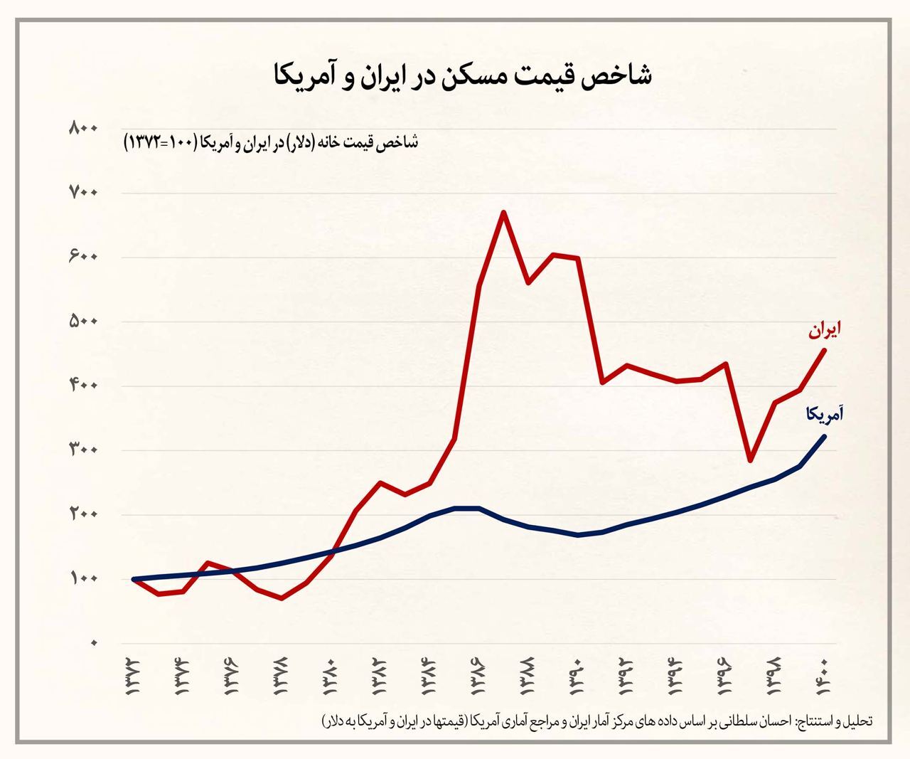 افزایش ۷۰ درصدی قیمت مسکن ایران نسبت به آمریکا
