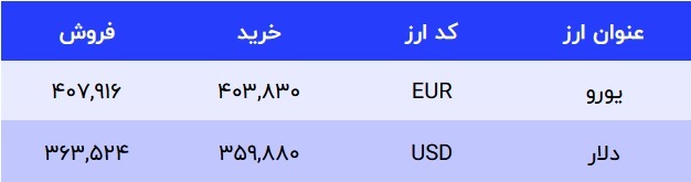 قیمت دلار در صرافی‌های بانکی، امروز ۲۲ آذر ۱۴۰۱