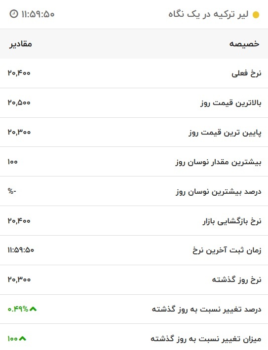 قیمت لیر ترکیه، امروز ۲۲ آذر ۱۴۰۱