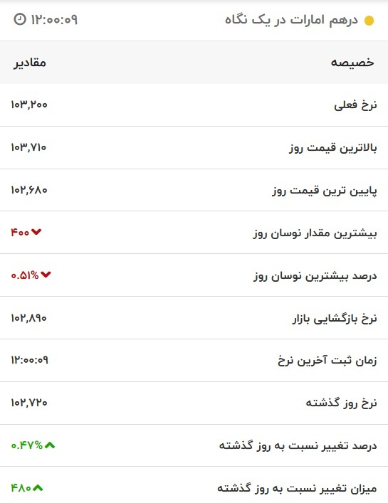 قیمت درهم امارات، امروز ۲۲ آذر ۱۴۰۱