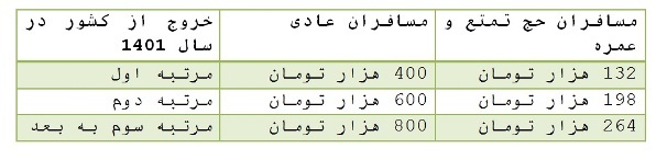همه چیز درباره عوارض خروج از کشور همه چیز درباره عوارض خروج از کشور