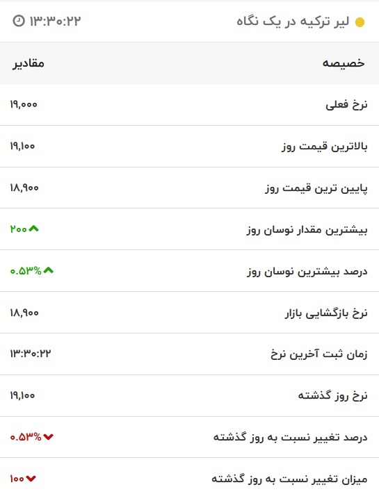 قیمت لیر ترکیه، امروز ۳ آذر ۱۴۰۱