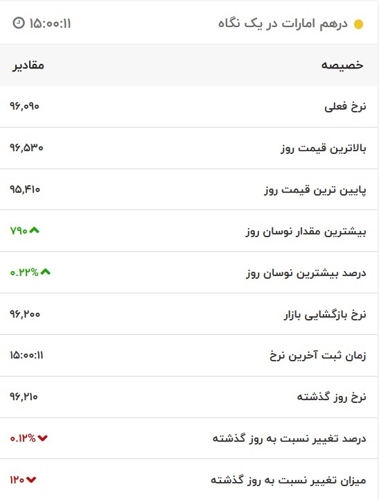 قیمت درهم امارات، امروز ۳ آذر ۱۴۰۱