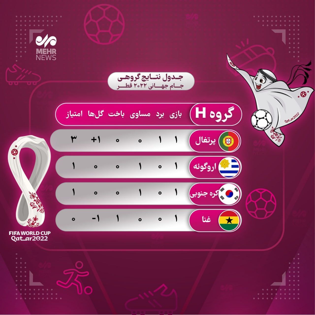 جدول گروه H جام جهانی ۲۰۲۲ قطر در پایان دیدار‌های دور اول