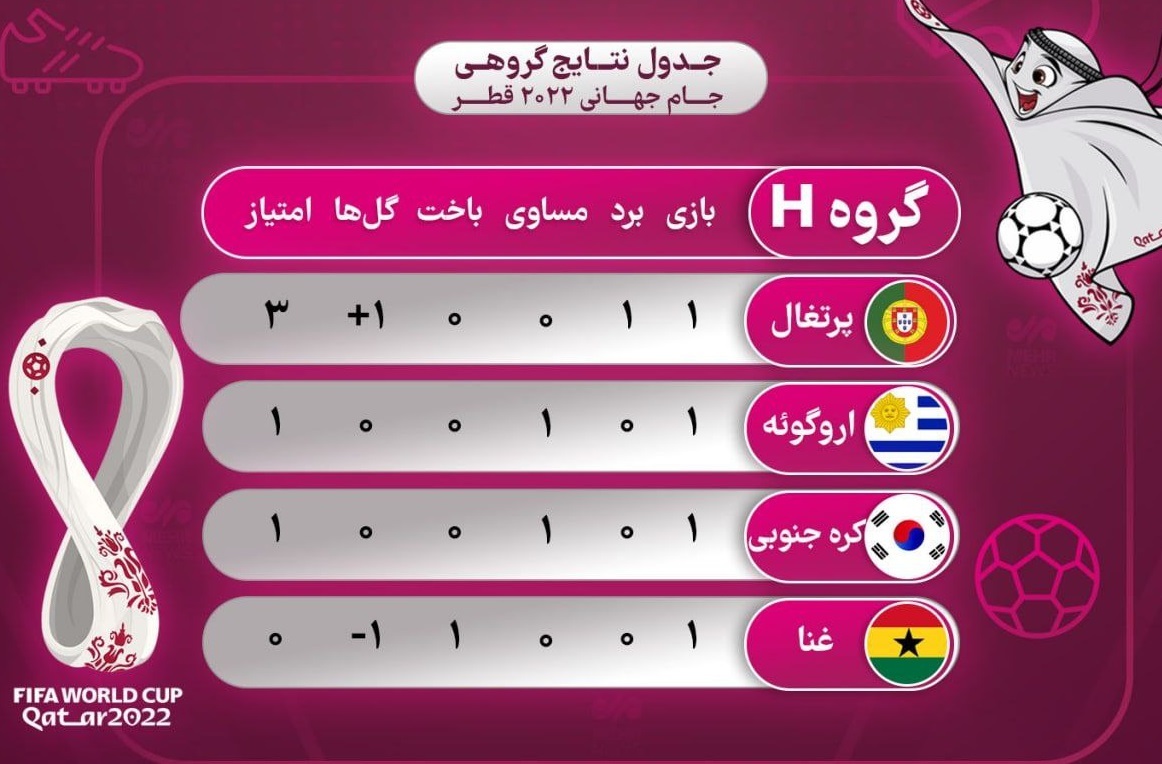 جدول گروه H جام جهانی ۲۰۲۲ قطر در پایان دیدار‌های دور اول