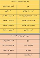 قیمت طلا و سکه، امروز 30 آذر 1401
