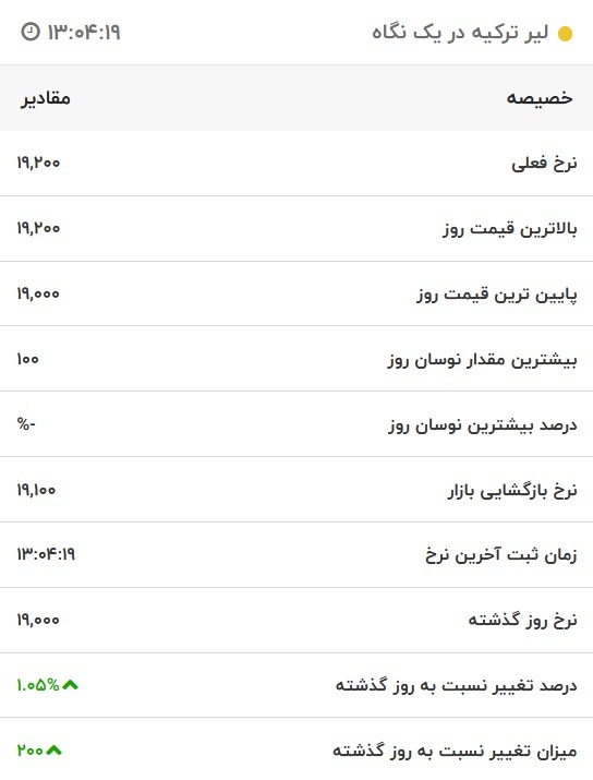 قیمت لیر ترکیه، امروز ۵ آذر ۱۴۰۱