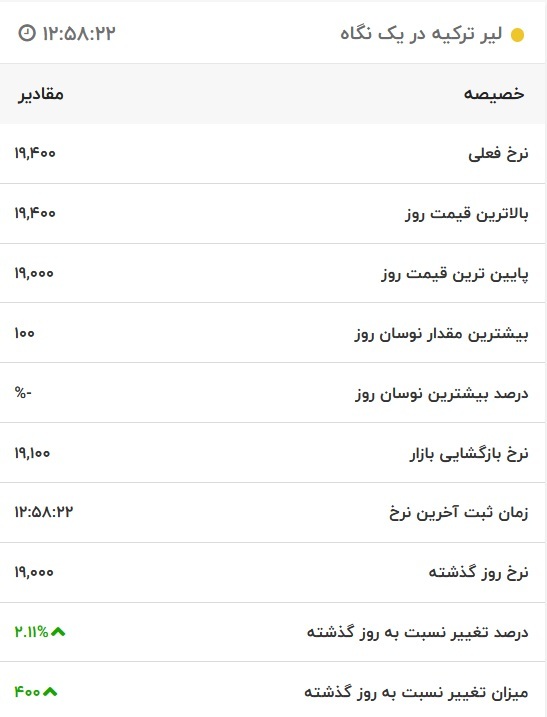 قیمت لیر ترکیه، امروز ۶ آذر ۱۴۰۱
