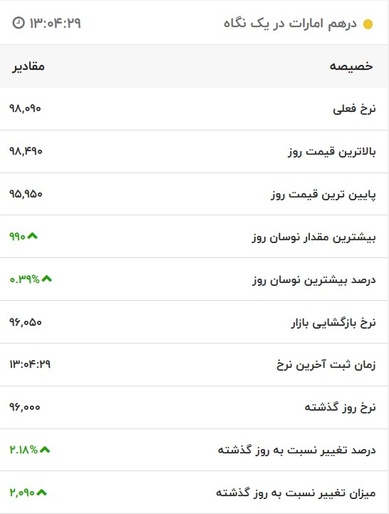 قیمت درهم امارات، امروز ۶ آذر ۱۴۰۱