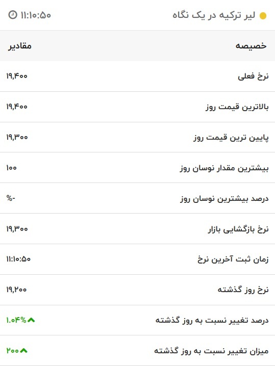 قیمت لیر ترکیه، امروز ۷ آذر ۱۴۰۱