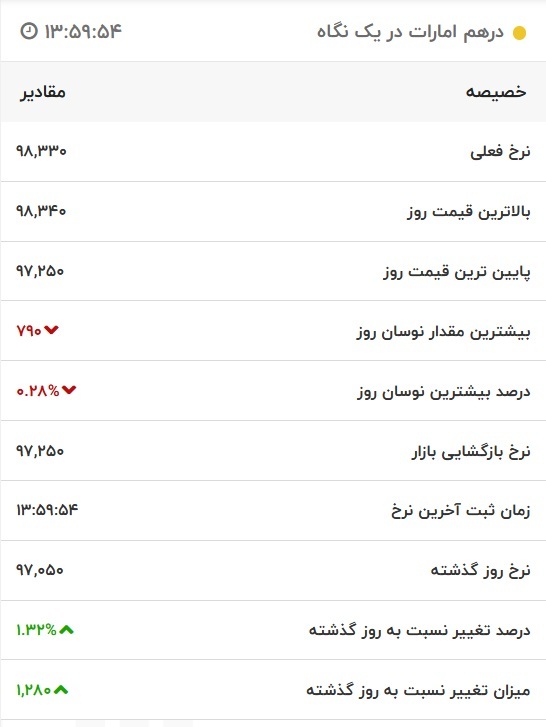 قیمت درهم امارات، امروز ۷ آذر ۱۴۰۱