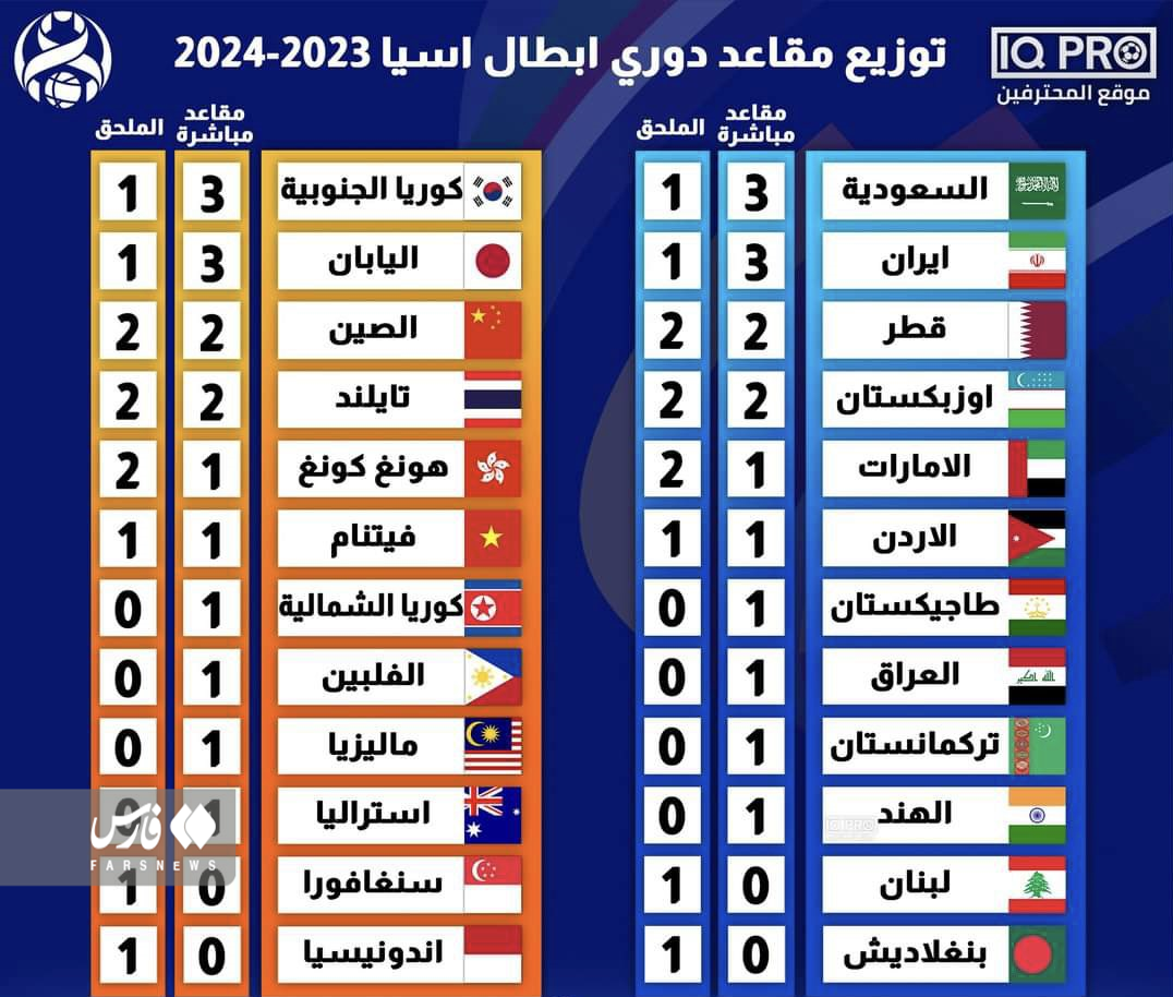 سهمیه ایران در آخرین فصل لیگ قهرمانان آسیا مشخص شد