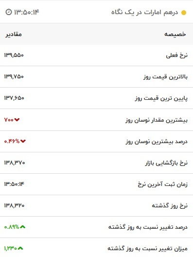قیمت درهم امارات، امروز ۱۶ فروردین ۱۴۰۲