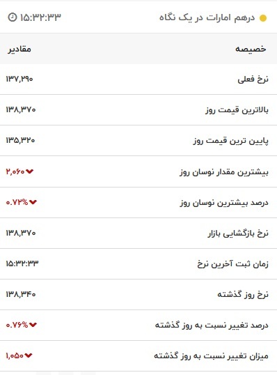 قیمت درهم امارات، امروز ۱۷ فروردین ۱۴۰۲