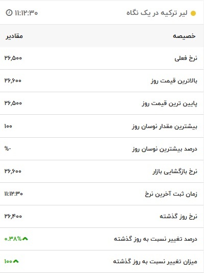 قیمت لیر ترکیه، امروز ۱۹ فروردین ۱۴۰۲