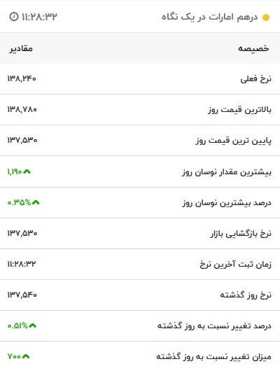 قیمت درهم امارات، امروز ۱۹ فروردین ۱۴۰۲