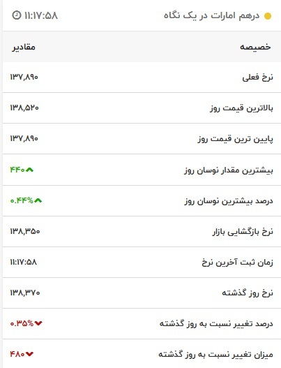 قیمت درهم امارات، امروز ۲۰ فروردین ۱۴۰۲