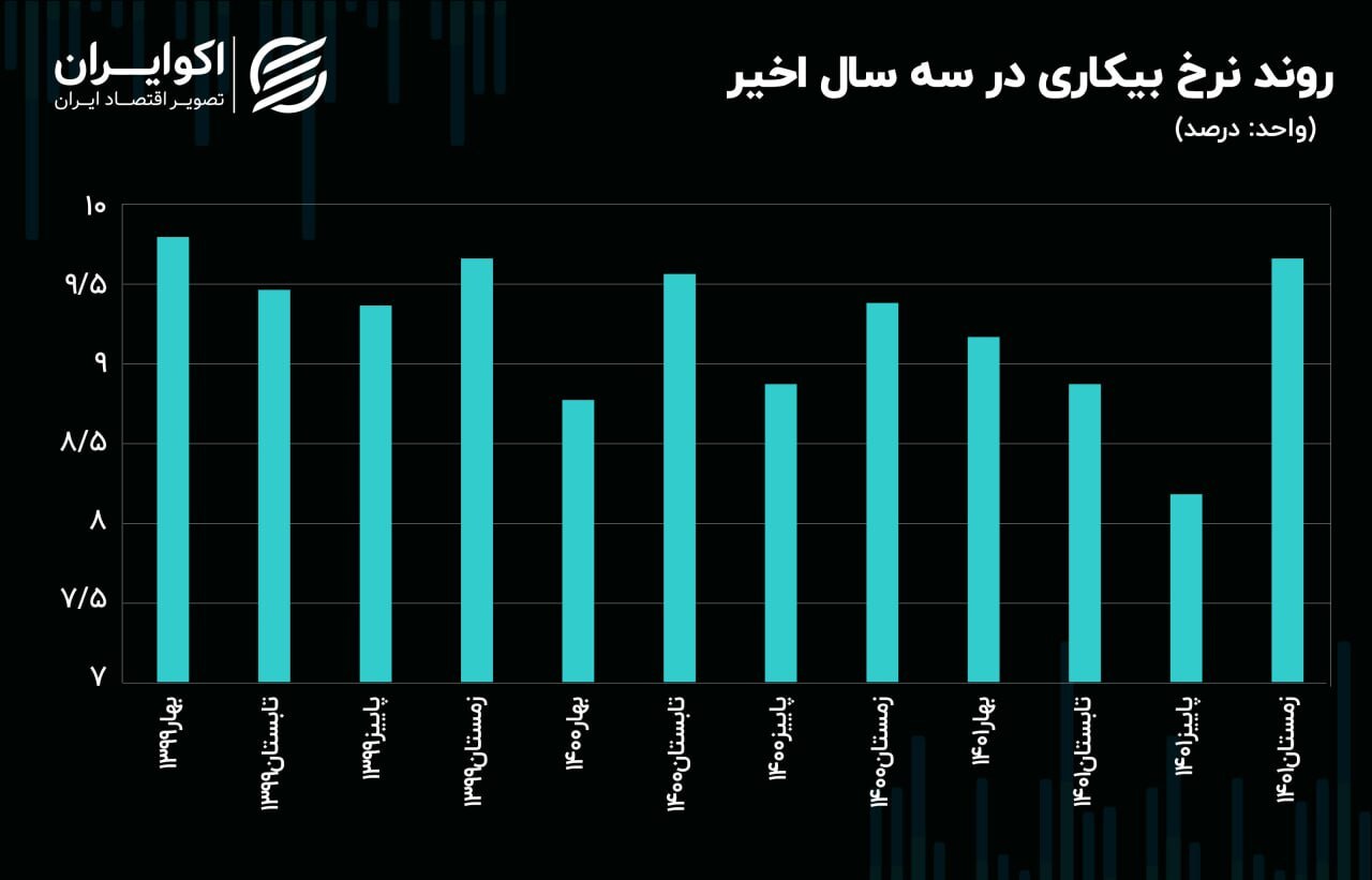 رکوردزنی بیکاری زمستان ۱۴۰۱؛ ۲ میلیون و ۵۰۰ هزار بیکار در پایان سال