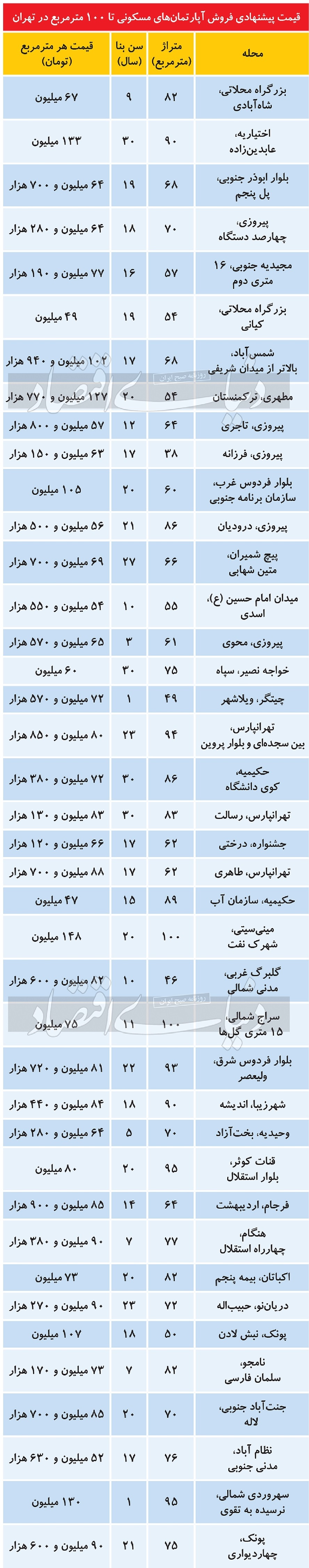 عدم تغییر قیمت‌های پیشنهادی مسکن در اردیبهشت نسبت به فروردین