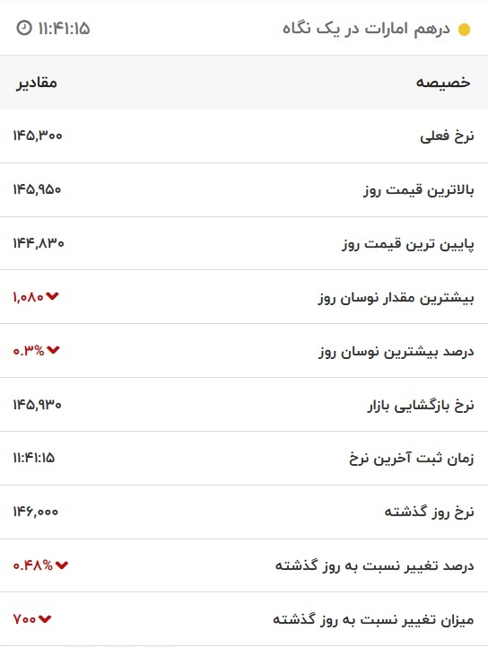 قیمت درهم امارات، امروز ۱۹ اردیبهشت ۱۴۰۲