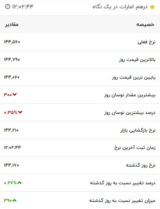 قیمت درهم امارات، امروز ۲۱ اردیبهشت ۱۴۰۲