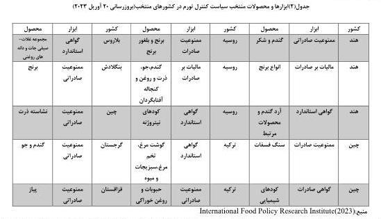 یک پژوهشکده دولتی: ایران در میان پنج کشور با بدترین نرخ تورم غذایی در دنیا قرار دارد یک پژوهشکده دولتی: ایران در میان پنج کشور با بدترین نرخ تورم غذایی در دنیا قرار دارد