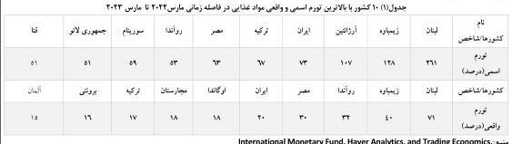 یک پژوهشکده دولتی: ایران در میان پنج کشور با بدترین نرخ تورم غذایی در دنیا قرار دارد یک پژوهشکده دولتی: ایران در میان پنج کشور با بدترین نرخ تورم غذایی در دنیا قرار دارد