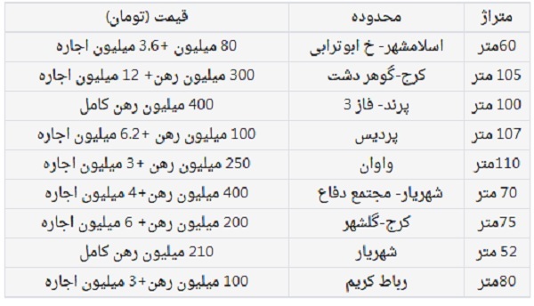 اجاره‌بها در حاشیه تهران نجومی شد