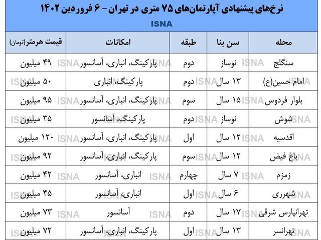 نرخ روز آپارتمان‌های ۷۵ متری در تهران