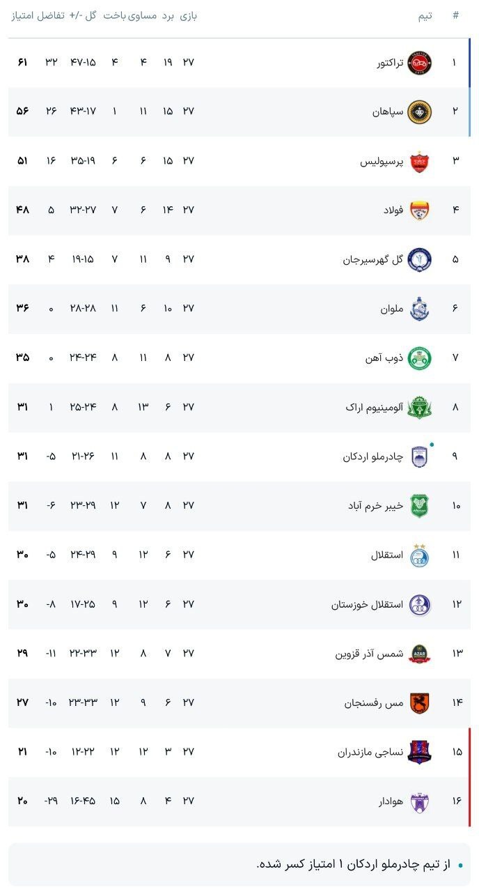 جدول لیگ برتر پس از برد تراکتور / بالاخره بازی همه تیمها در عدد ۲۷ مرتب شد