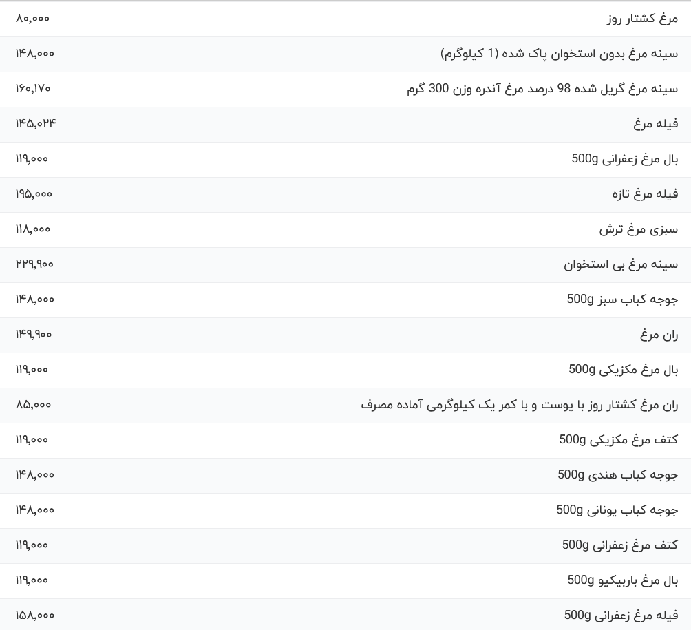 قیمت گوشت مرغ، امروز ۷ اردیبهشت ۱۴۰۴