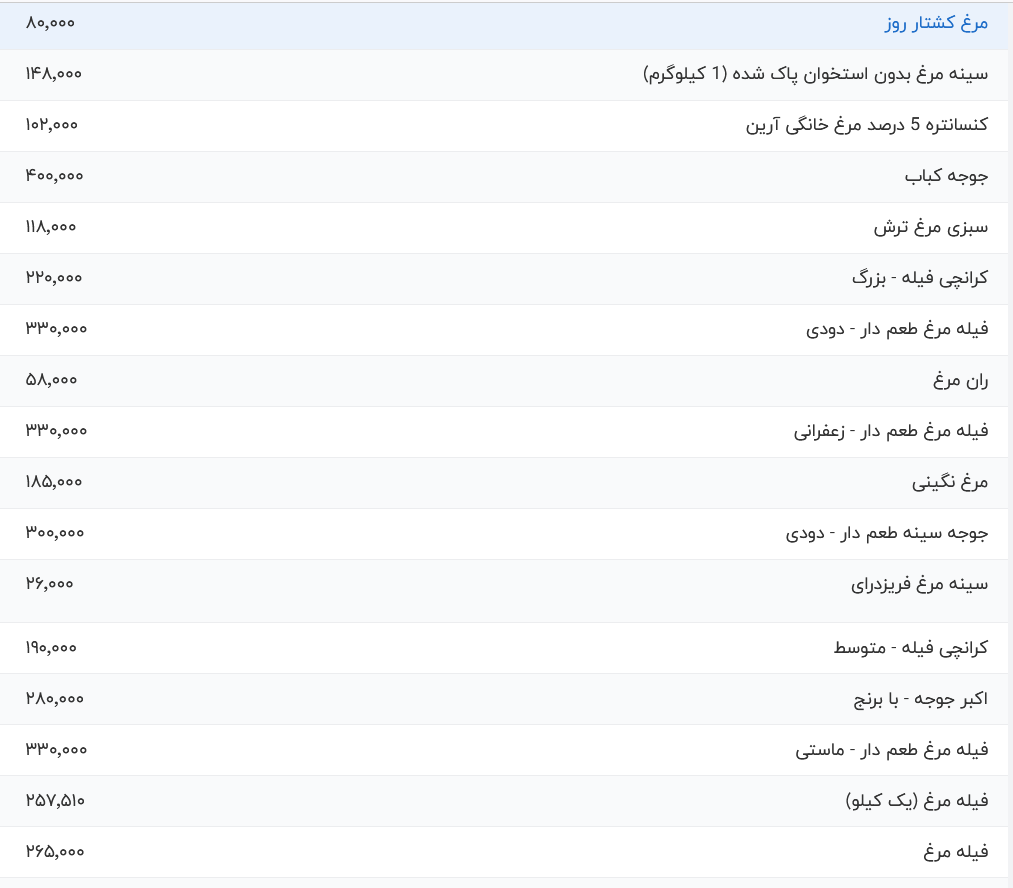 قیمت گوشت مرغ، امروز ۲۴ تیر ۱۴۰۴