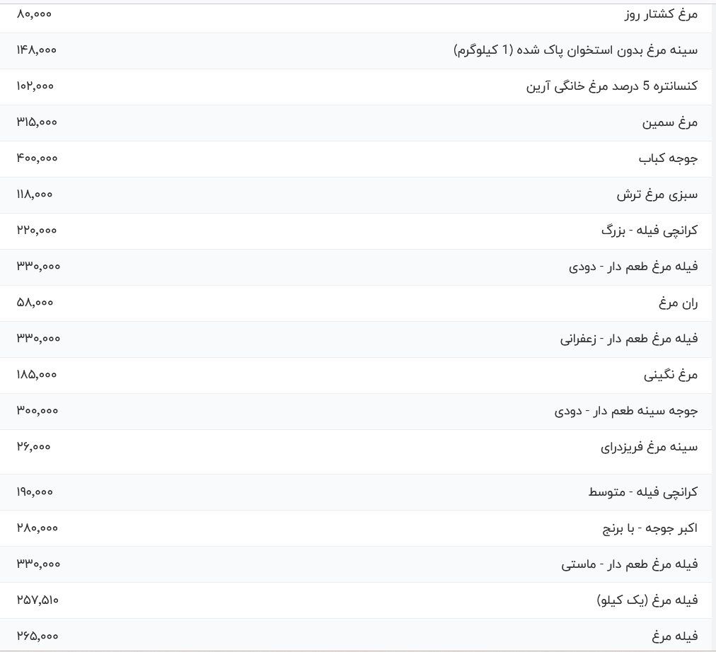 قیمت گوشت مرغ، امروز ۲۵ تیر ۱۴۰۴