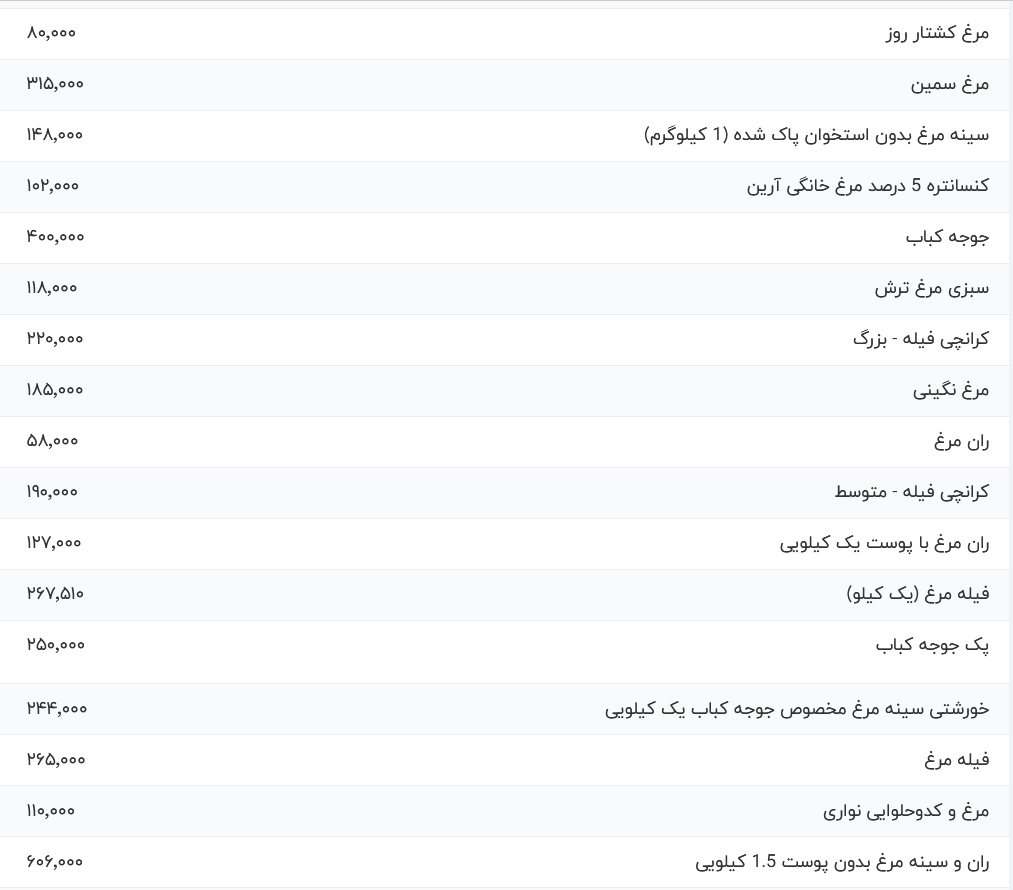 قیمت گوشت مرغ، امروز ۳۱ تیر ۱۴۰۴