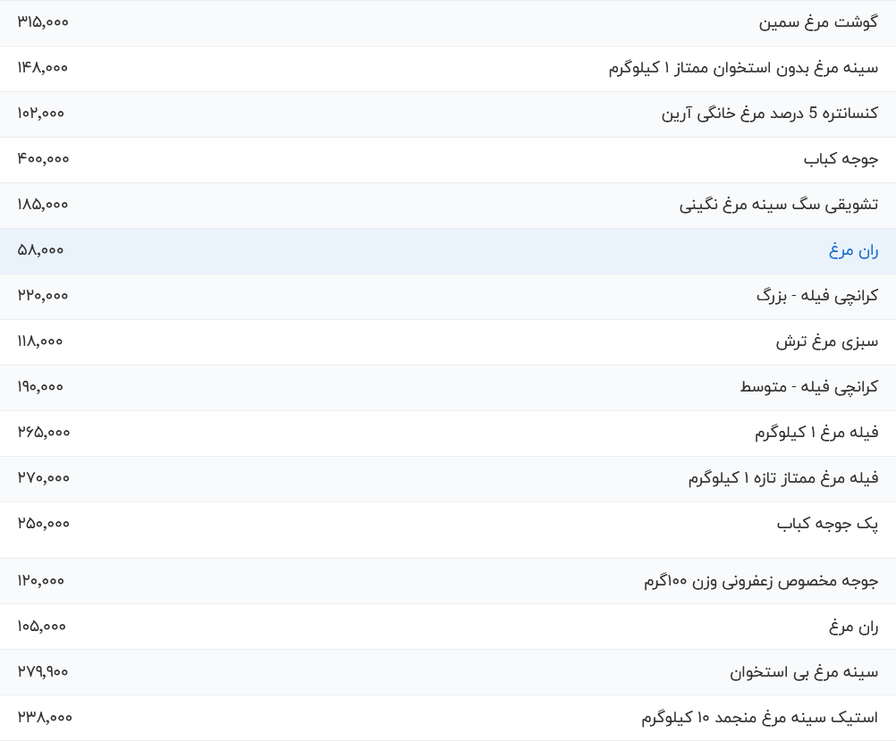 قیمت گوشت مرغ، امروز ۱۱ مرداد ۱۴۰۴
