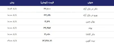 قیمت دلار و یورو در بازار آزاد، امروز ۸ آبان ۹۹