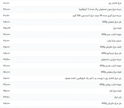 قیمت گوشت مرغ، امروز ۲۱ فروردین ۱۴۰۴