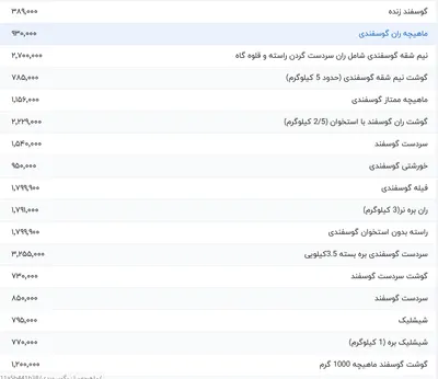 قیمت گوشت قرمز، امروز ۱۹ خرداد ۱۴۰۴