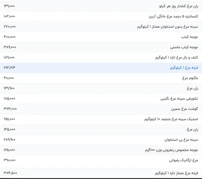 قیمت گوشت مرغ، امروز ۱۲ شهریور ۱۴۰۴