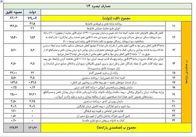 تازه‌ترین تغییر مجلس در لایحه بودجه؛ سهم «حوزه‌های علمیه» ۲۰۲ درصد افزایش یافت