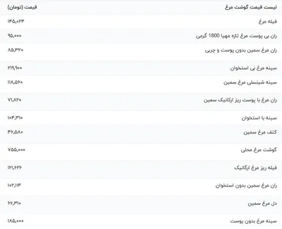 قیمت گوشت مرغ، امروز ۱۱ دی ۱۴۰۳